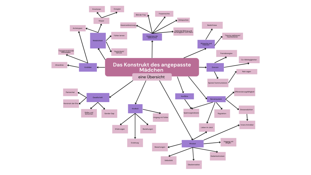 Mindmap zum Konstrukt des angepassten Mädchens - Übersicht innere Muster und Anpassungsstrategien